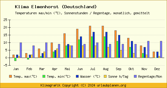 Klima Elmenhorst (Deutschland)