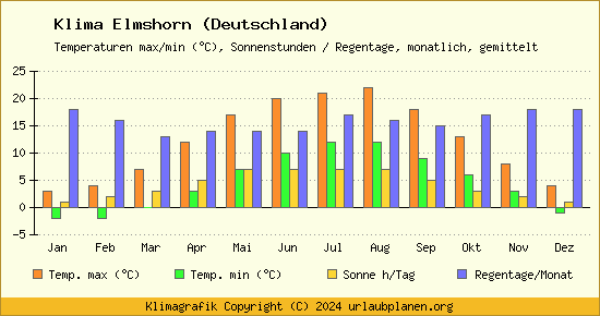 Klima Elmshorn (Deutschland)