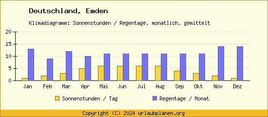 Klimadaten Emden Klimadiagramm: Regentage, Sonnenstunden
