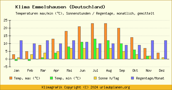 Klima Emmelshausen (Deutschland)