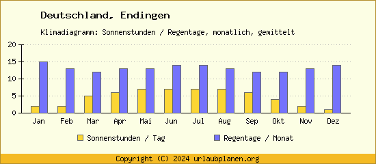 Klimadaten Endingen Klimadiagramm: Regentage, Sonnenstunden