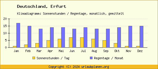 Klimadaten Erfurt Klimadiagramm: Regentage, Sonnenstunden