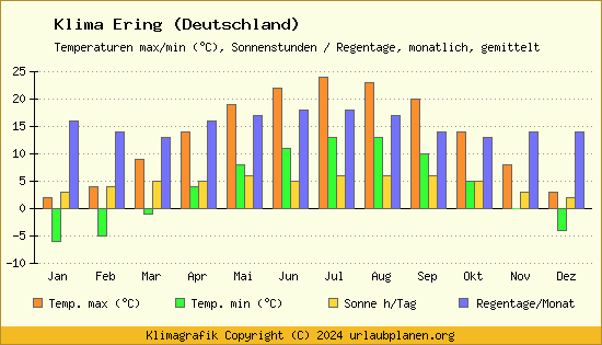 Klima Ering (Deutschland)