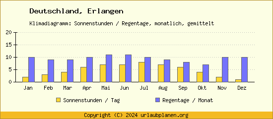 Klimadaten Erlangen Klimadiagramm: Regentage, Sonnenstunden