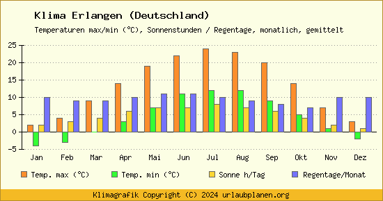 Klima Erlangen (Deutschland)