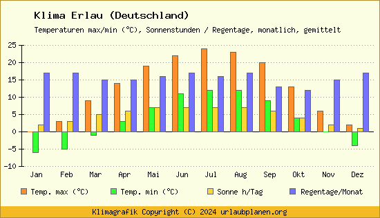 Klima Erlau (Deutschland)