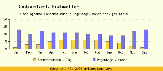 Klimadaten Eschweiler Klimadiagramm: Regentage, Sonnenstunden