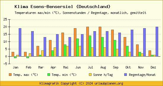 Klima Esens Bensersiel (Deutschland)