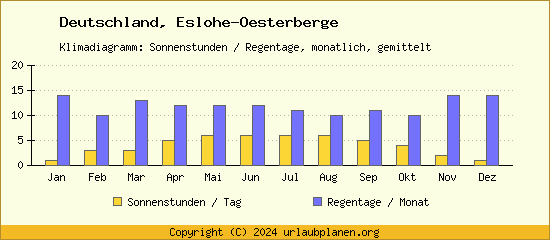 Klimadaten Eslohe Oesterberge Klimadiagramm: Regentage, Sonnenstunden