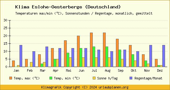 Klima Eslohe Oesterberge (Deutschland)