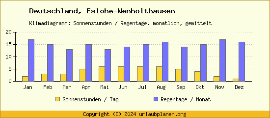 Klimadaten Eslohe Wenholthausen Klimadiagramm: Regentage, Sonnenstunden