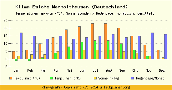 Klima Eslohe Wenholthausen (Deutschland)