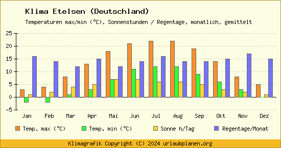 Klima Etelsen (Deutschland)