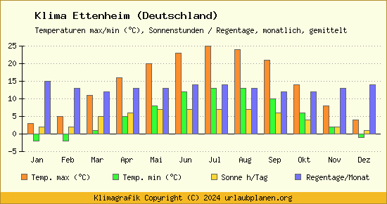 Klima Ettenheim (Deutschland)