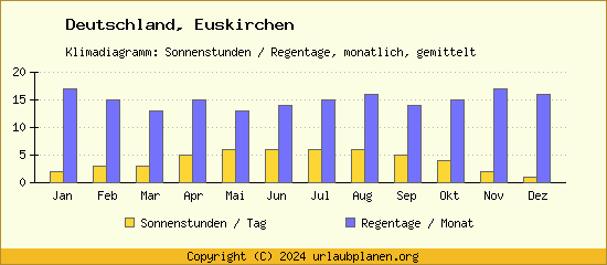 Klimadaten Euskirchen Klimadiagramm: Regentage, Sonnenstunden