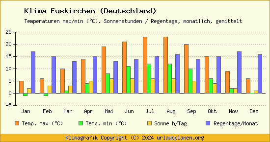 Klima Euskirchen (Deutschland)