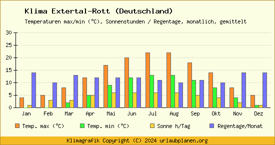 Klima Extertal Rott (Deutschland)