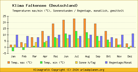 Klima Falkensee (Deutschland)