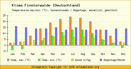 Klima Finsterwalde (Deutschland)