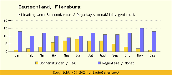 Klimadaten Flensburg Klimadiagramm: Regentage, Sonnenstunden