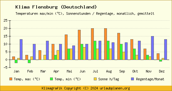 Klima Flensburg (Deutschland)