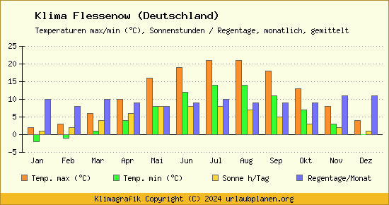 Klima Flessenow (Deutschland)