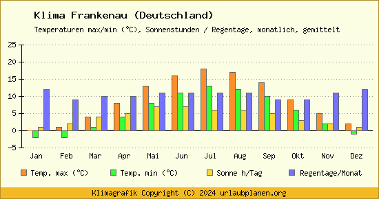 Klima Frankenau (Deutschland)