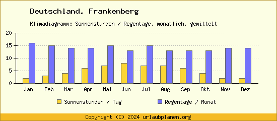 Klimadaten Frankenberg Klimadiagramm: Regentage, Sonnenstunden