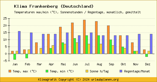 Klima Frankenberg (Deutschland)