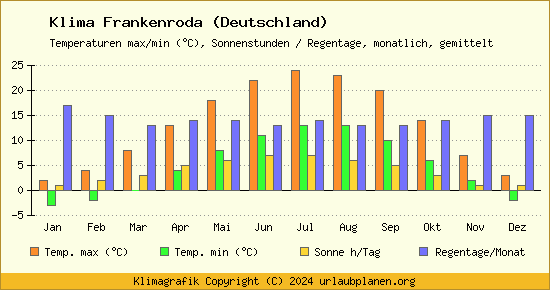 Klima Frankenroda (Deutschland)