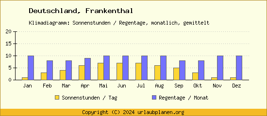 Klimadaten Frankenthal Klimadiagramm: Regentage, Sonnenstunden