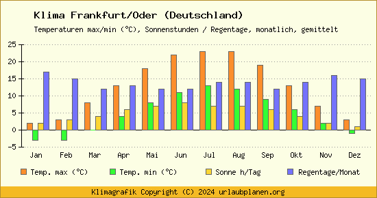 Klima Frankfurt/Oder (Deutschland)