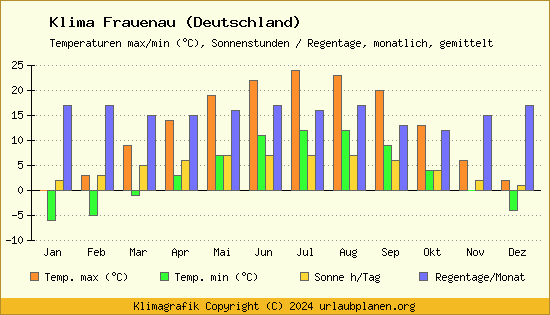 Klima Frauenau (Deutschland)
