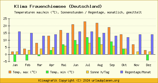 Klima Frauenchiemsee (Deutschland)