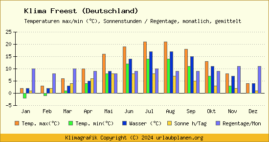 Klima Freest (Deutschland)