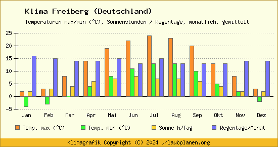 Klima Freiberg (Deutschland)
