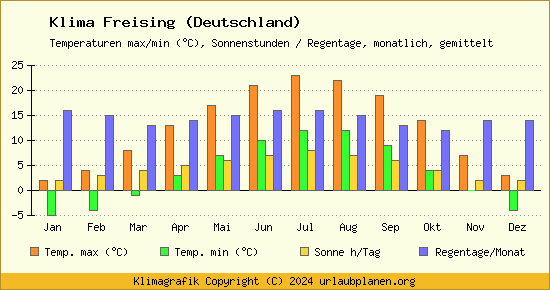 Klima Freising (Deutschland)