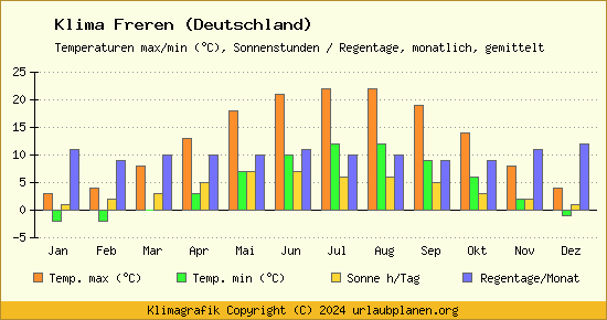 Klima Freren (Deutschland)