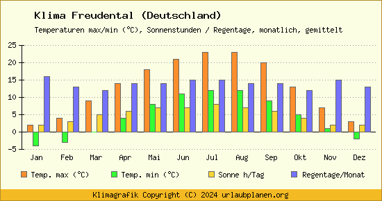 Klima Freudental (Deutschland)