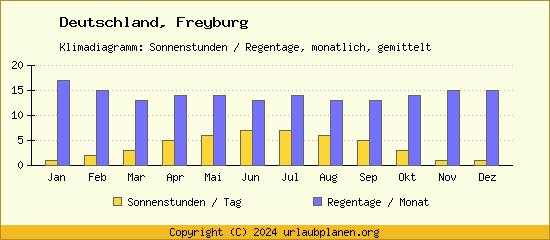 Klimadaten Freyburg Klimadiagramm: Regentage, Sonnenstunden