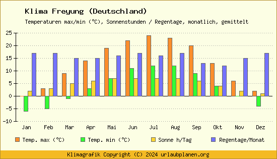 Klima Freyung (Deutschland)