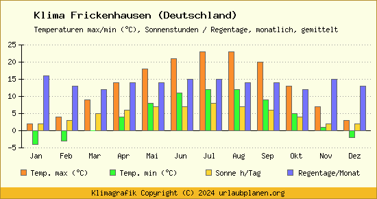 Klima Frickenhausen (Deutschland)