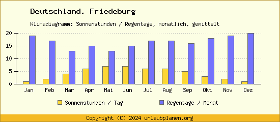 Klimadaten Friedeburg Klimadiagramm: Regentage, Sonnenstunden