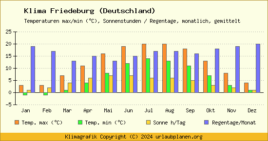 Klima Friedeburg (Deutschland)