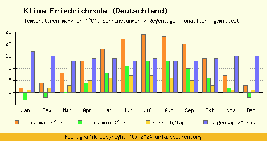 Klima Friedrichroda (Deutschland)