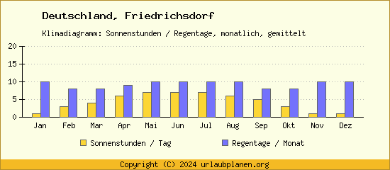 Klimadaten Friedrichsdorf Klimadiagramm: Regentage, Sonnenstunden