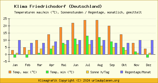Klima Friedrichsdorf (Deutschland)