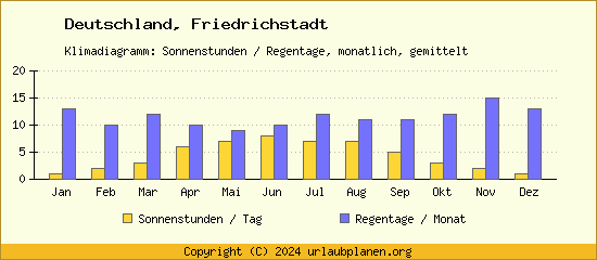 Klimadaten Friedrichstadt Klimadiagramm: Regentage, Sonnenstunden