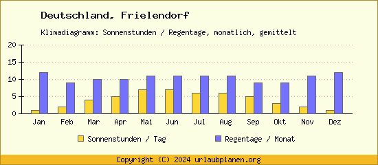 Klimadaten Frielendorf Klimadiagramm: Regentage, Sonnenstunden