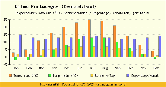 Klima Furtwangen (Deutschland)